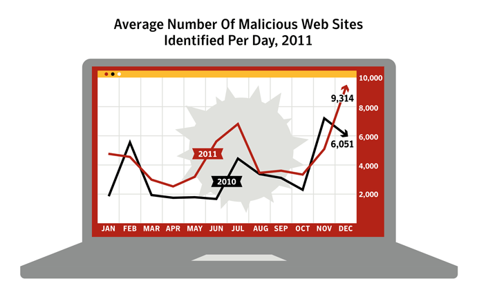 Graphing Daily Virus Identification Graphing Daily Virus Identification